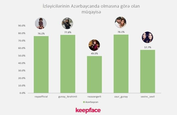 Hansı məşhurumuzun Instagram izləyiciləri saxtadır? -  AÇIQLANDI