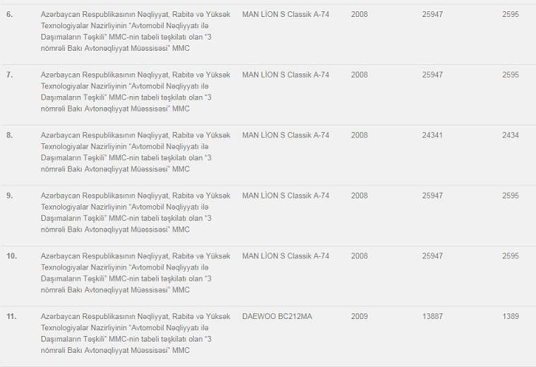 Bu avtomobillər ucuz qiymətə satışa çıxarılıb   BMW 730 800, KİA RİO 5000 manat -SİYAHI