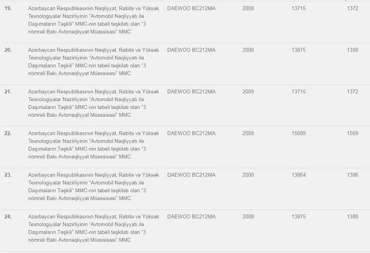 Bu avtomobillər ucuz qiymətə satışa çıxarılıb   BMW 730 800, KİA RİO 5000 manat -SİYAHI