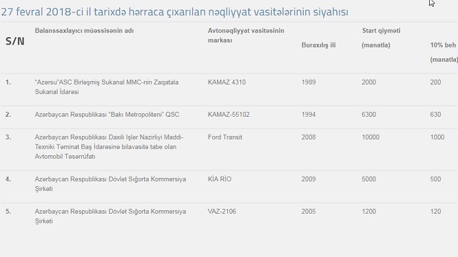 Bu avtomobillər ucuz qiymətə satışa çıxarılıb   BMW 730 800, KİA RİO 5000 manat -SİYAHI