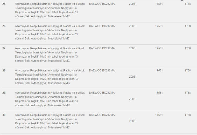 Bu avtomobillər ucuz qiymətə satışa çıxarılıb   BMW 730 800, KİA RİO 5000 manat -SİYAHI