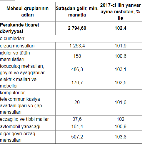 Yanvarda əhali ərzağa nə qədər pul xərclədi? 