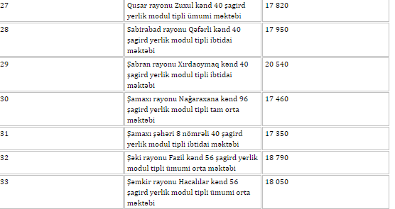 44 təhsil müəssisəsinin qazlaşdırılması üçün  830 min ayrıldı