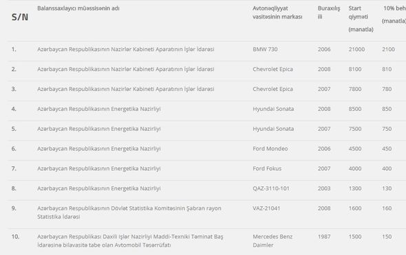 Bu avtomobillər hərraca çıxarıldı:  Mercedes 1500, Ford Fokus 4000 manat, BMW 730 ...