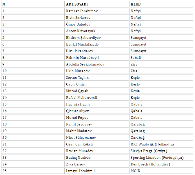 Rəşad Sadıqov millimizə 25 futbolçu dəvət etdi - SİYAHI