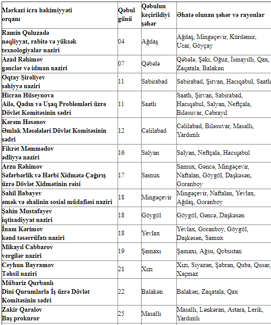 Novruz Məmmədov nazirlərin qəbul günlərini açıqladı  - CƏDVƏL