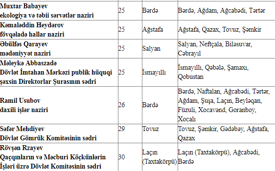 Novruz Məmmədov nazirlərin qəbul günlərini açıqladı  - CƏDVƏL