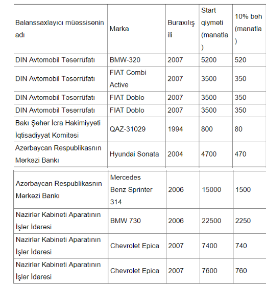Polis BMWləri satışa çıxarıldı   â€” 5200 manatdan başlayır (SİYAHI)