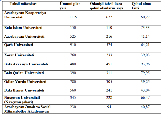 Abituriyentlər hansı qeyri-dövlət universitetlərini seçirlər?  â€“ STATİSTİKA
