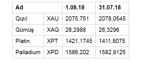 Azərbaycanda qızıl-gümüş  UCUZLAŞDI 