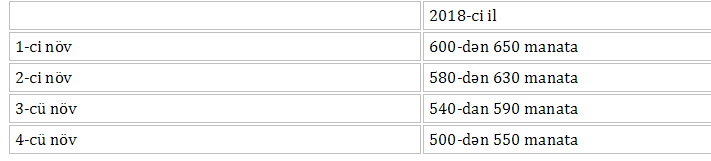 Azərbaycanda pambığın qiyməti 50 manata qalxdı 